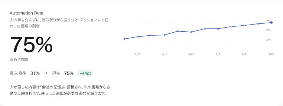 デモ環境のダッシュボード。導入直後から現在までの自動化率の推移
